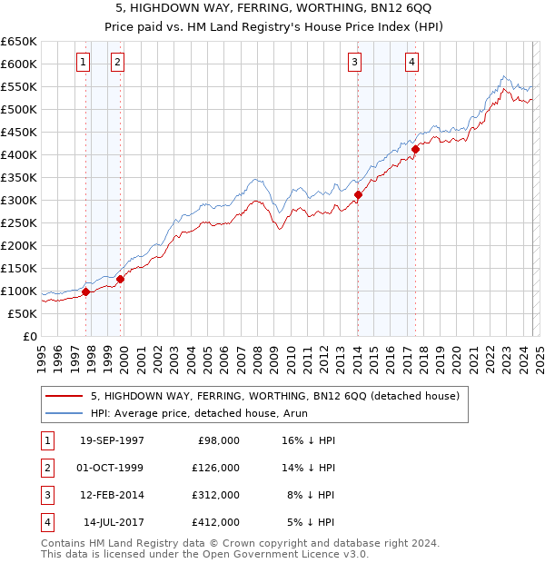 5, HIGHDOWN WAY, FERRING, WORTHING, BN12 6QQ: Price paid vs HM Land Registry's House Price Index