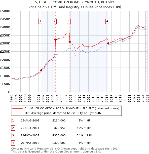 5, HIGHER COMPTON ROAD, PLYMOUTH, PL3 5HY: Price paid vs HM Land Registry's House Price Index