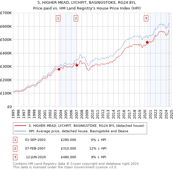 5, HIGHER MEAD, LYCHPIT, BASINGSTOKE, RG24 8YL: Price paid vs HM Land Registry's House Price Index