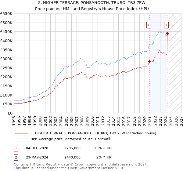 5, HIGHER TERRACE, PONSANOOTH, TRURO, TR3 7EW: Price paid vs HM Land Registry's House Price Index