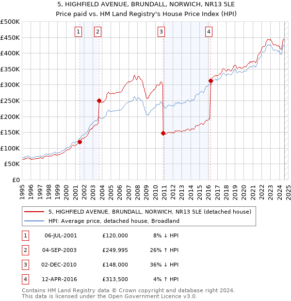 5, HIGHFIELD AVENUE, BRUNDALL, NORWICH, NR13 5LE: Price paid vs HM Land Registry's House Price Index