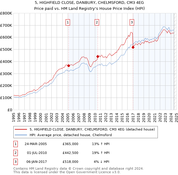 5, HIGHFIELD CLOSE, DANBURY, CHELMSFORD, CM3 4EG: Price paid vs HM Land Registry's House Price Index