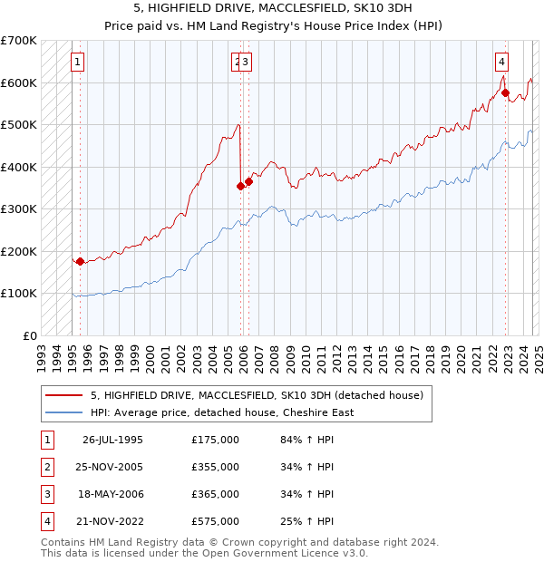 5, HIGHFIELD DRIVE, MACCLESFIELD, SK10 3DH: Price paid vs HM Land Registry's House Price Index