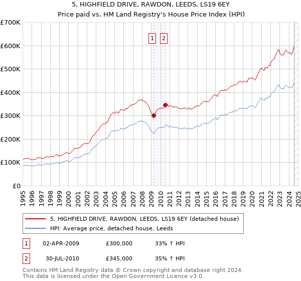 5, HIGHFIELD DRIVE, RAWDON, LEEDS, LS19 6EY: Price paid vs HM Land Registry's House Price Index