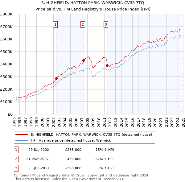 5, HIGHFIELD, HATTON PARK, WARWICK, CV35 7TQ: Price paid vs HM Land Registry's House Price Index