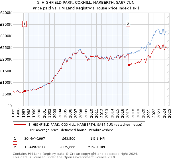 5, HIGHFIELD PARK, COXHILL, NARBERTH, SA67 7UN: Price paid vs HM Land Registry's House Price Index