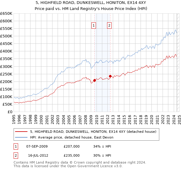 5, HIGHFIELD ROAD, DUNKESWELL, HONITON, EX14 4XY: Price paid vs HM Land Registry's House Price Index