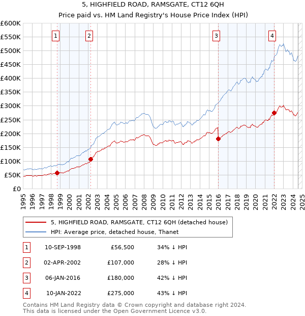 5, HIGHFIELD ROAD, RAMSGATE, CT12 6QH: Price paid vs HM Land Registry's House Price Index