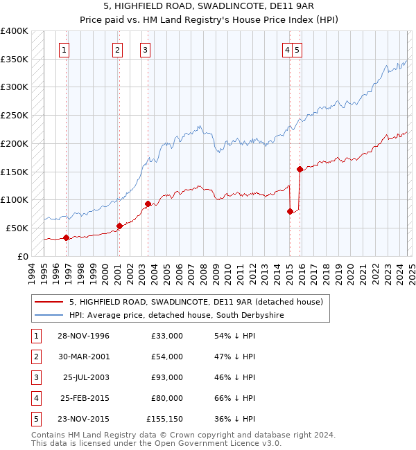 5, HIGHFIELD ROAD, SWADLINCOTE, DE11 9AR: Price paid vs HM Land Registry's House Price Index