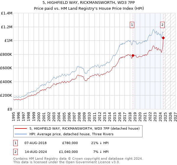 5, HIGHFIELD WAY, RICKMANSWORTH, WD3 7PP: Price paid vs HM Land Registry's House Price Index