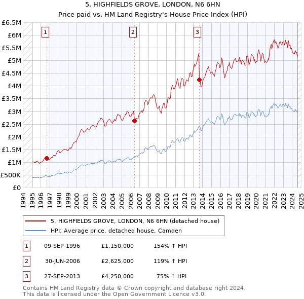 5, HIGHFIELDS GROVE, LONDON, N6 6HN: Price paid vs HM Land Registry's House Price Index