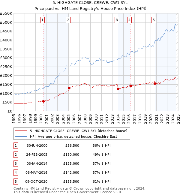 5, HIGHGATE CLOSE, CREWE, CW1 3YL: Price paid vs HM Land Registry's House Price Index