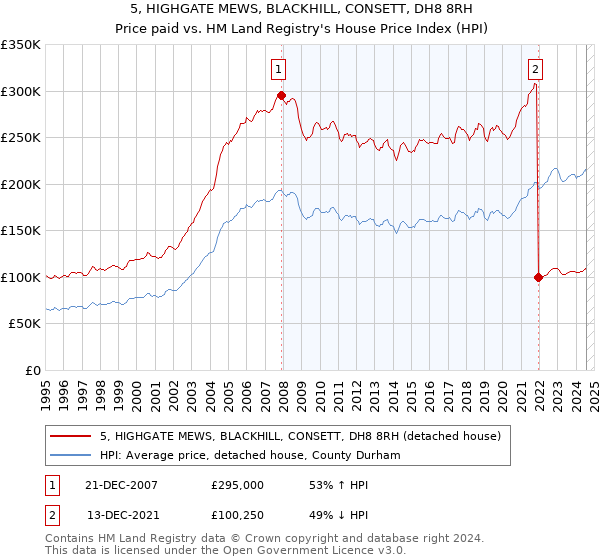 5, HIGHGATE MEWS, BLACKHILL, CONSETT, DH8 8RH: Price paid vs HM Land Registry's House Price Index