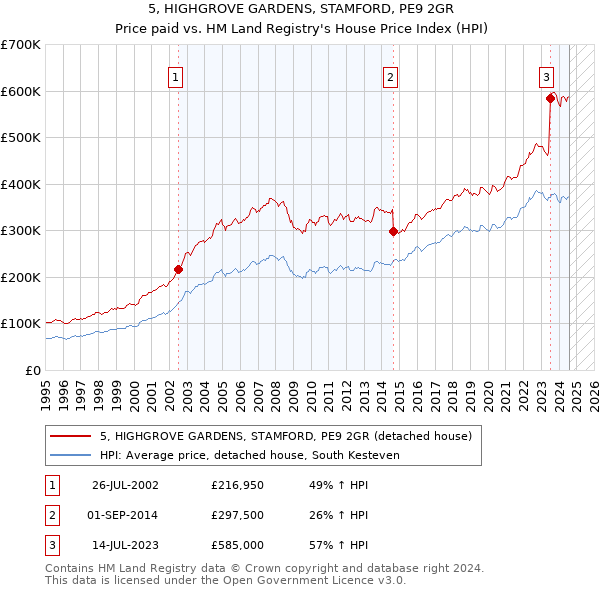 5, HIGHGROVE GARDENS, STAMFORD, PE9 2GR: Price paid vs HM Land Registry's House Price Index