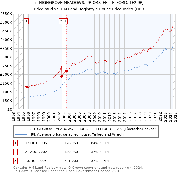 5, HIGHGROVE MEADOWS, PRIORSLEE, TELFORD, TF2 9RJ: Price paid vs HM Land Registry's House Price Index