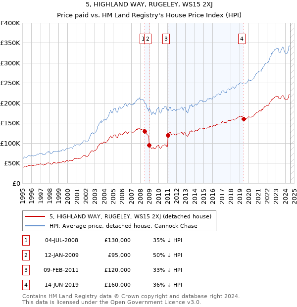 5, HIGHLAND WAY, RUGELEY, WS15 2XJ: Price paid vs HM Land Registry's House Price Index