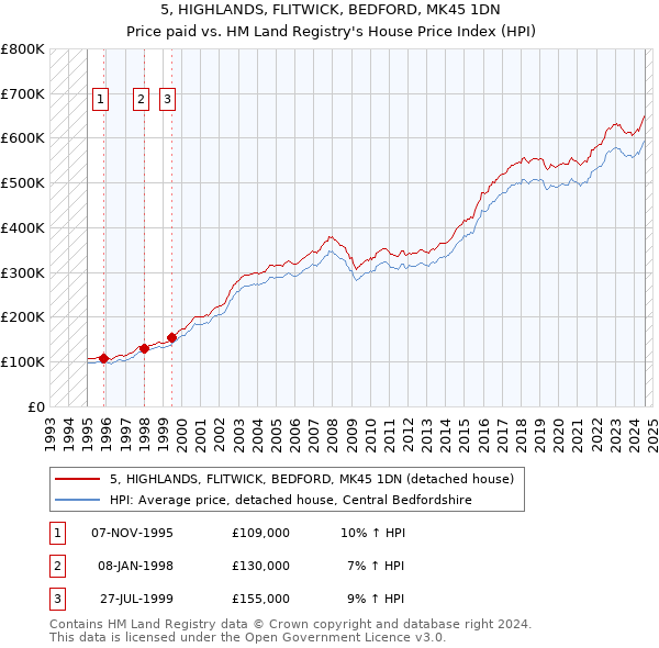 5, HIGHLANDS, FLITWICK, BEDFORD, MK45 1DN: Price paid vs HM Land Registry's House Price Index