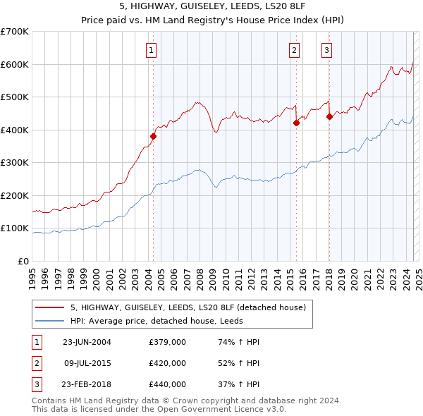 5, HIGHWAY, GUISELEY, LEEDS, LS20 8LF: Price paid vs HM Land Registry's House Price Index