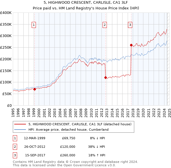 5, HIGHWOOD CRESCENT, CARLISLE, CA1 3LF: Price paid vs HM Land Registry's House Price Index