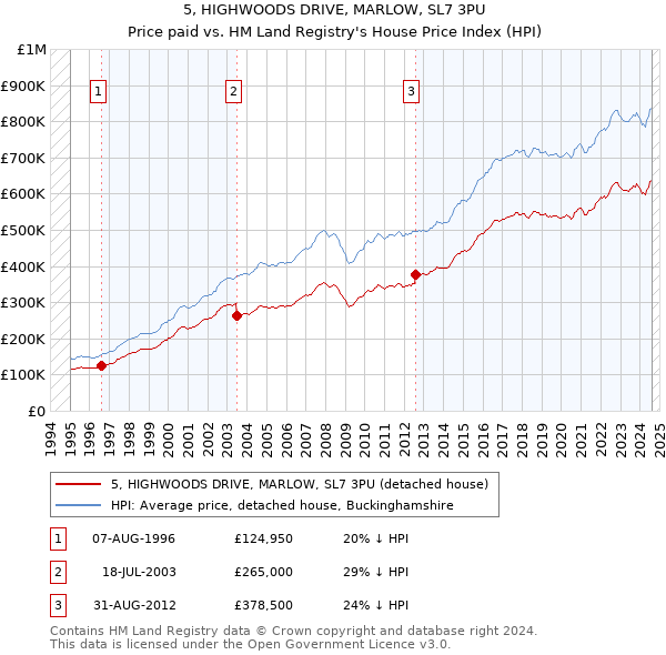 5, HIGHWOODS DRIVE, MARLOW, SL7 3PU: Price paid vs HM Land Registry's House Price Index