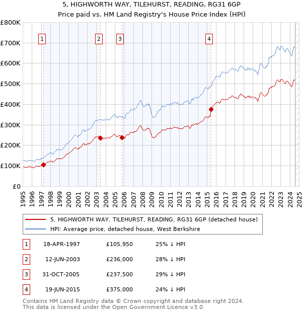 5, HIGHWORTH WAY, TILEHURST, READING, RG31 6GP: Price paid vs HM Land Registry's House Price Index