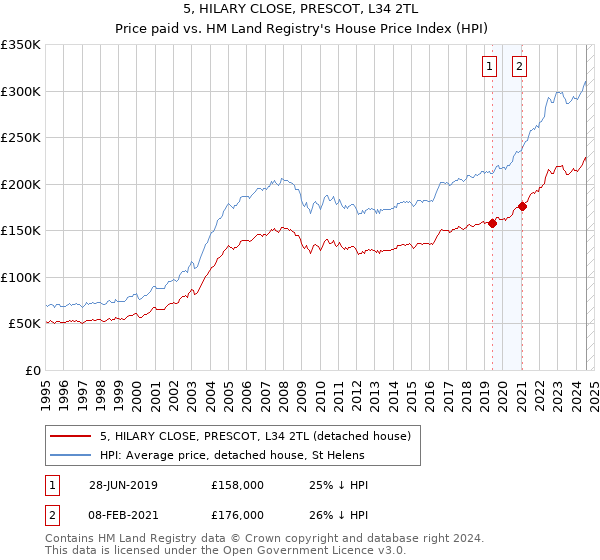 5, HILARY CLOSE, PRESCOT, L34 2TL: Price paid vs HM Land Registry's House Price Index