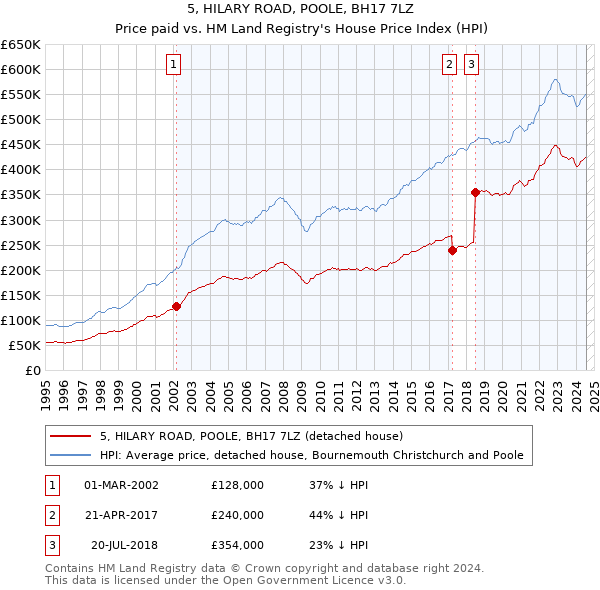 5, HILARY ROAD, POOLE, BH17 7LZ: Price paid vs HM Land Registry's House Price Index