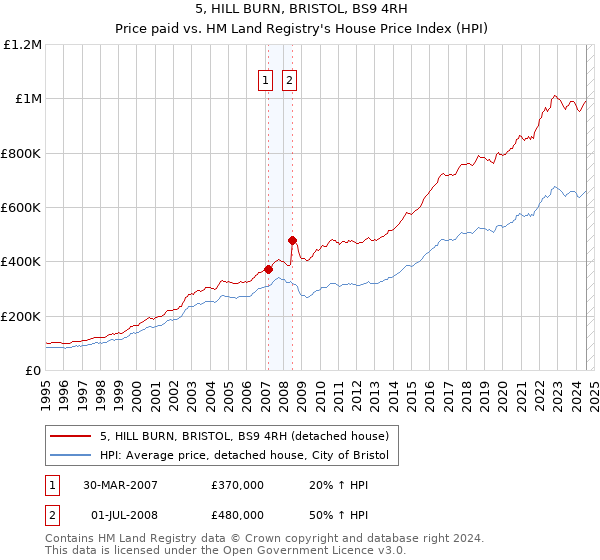 5, HILL BURN, BRISTOL, BS9 4RH: Price paid vs HM Land Registry's House Price Index