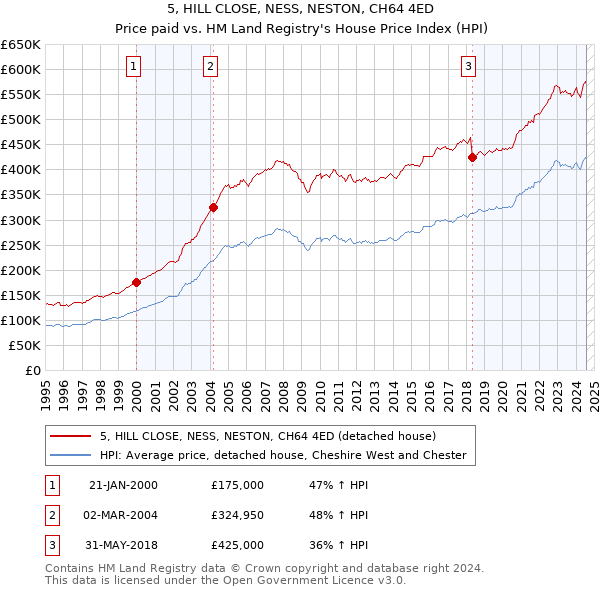 5, HILL CLOSE, NESS, NESTON, CH64 4ED: Price paid vs HM Land Registry's House Price Index