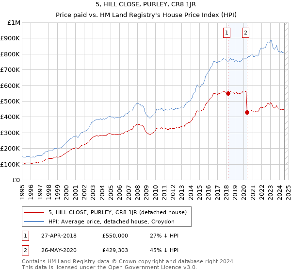 5, HILL CLOSE, PURLEY, CR8 1JR: Price paid vs HM Land Registry's House Price Index