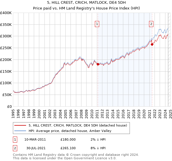 5, HILL CREST, CRICH, MATLOCK, DE4 5DH: Price paid vs HM Land Registry's House Price Index