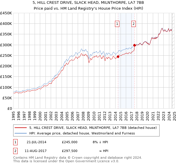 5, HILL CREST DRIVE, SLACK HEAD, MILNTHORPE, LA7 7BB: Price paid vs HM Land Registry's House Price Index