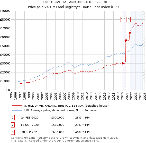 5, HILL DRIVE, FAILAND, BRISTOL, BS8 3UX: Price paid vs HM Land Registry's House Price Index