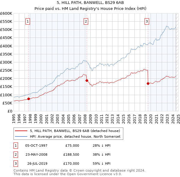 5, HILL PATH, BANWELL, BS29 6AB: Price paid vs HM Land Registry's House Price Index