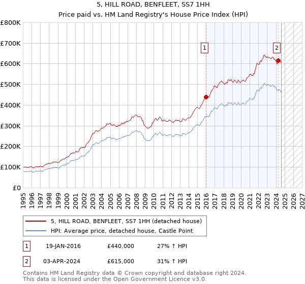 5, HILL ROAD, BENFLEET, SS7 1HH: Price paid vs HM Land Registry's House Price Index