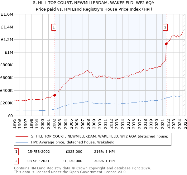 5, HILL TOP COURT, NEWMILLERDAM, WAKEFIELD, WF2 6QA: Price paid vs HM Land Registry's House Price Index