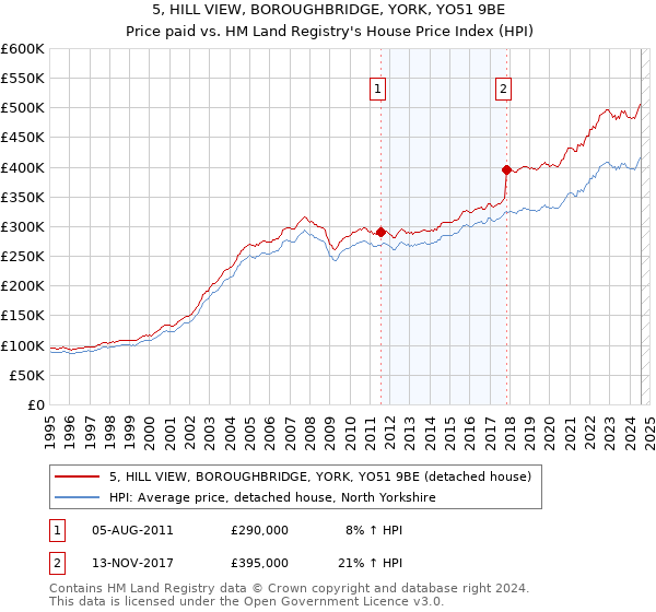 5, HILL VIEW, BOROUGHBRIDGE, YORK, YO51 9BE: Price paid vs HM Land Registry's House Price Index