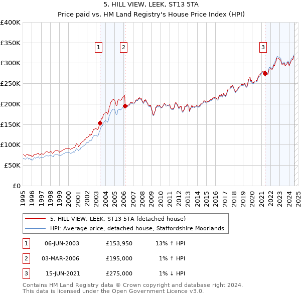 5, HILL VIEW, LEEK, ST13 5TA: Price paid vs HM Land Registry's House Price Index