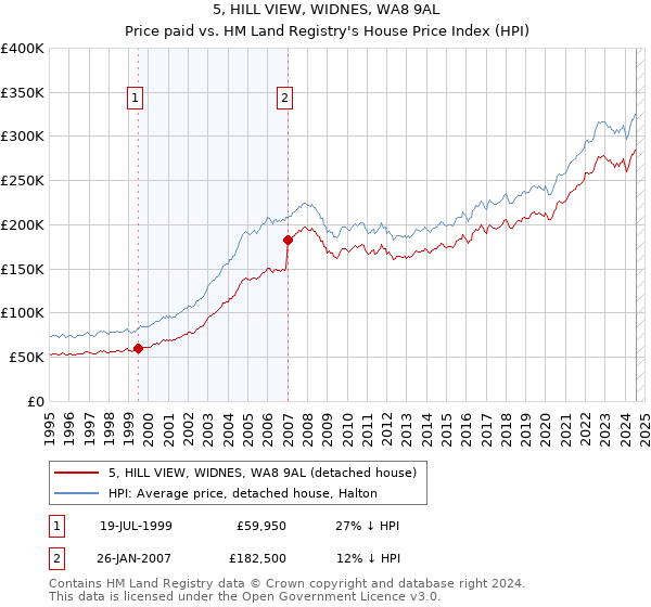 5, HILL VIEW, WIDNES, WA8 9AL: Price paid vs HM Land Registry's House Price Index