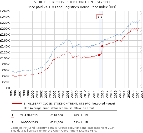 5, HILLBERRY CLOSE, STOKE-ON-TRENT, ST2 9PQ: Price paid vs HM Land Registry's House Price Index