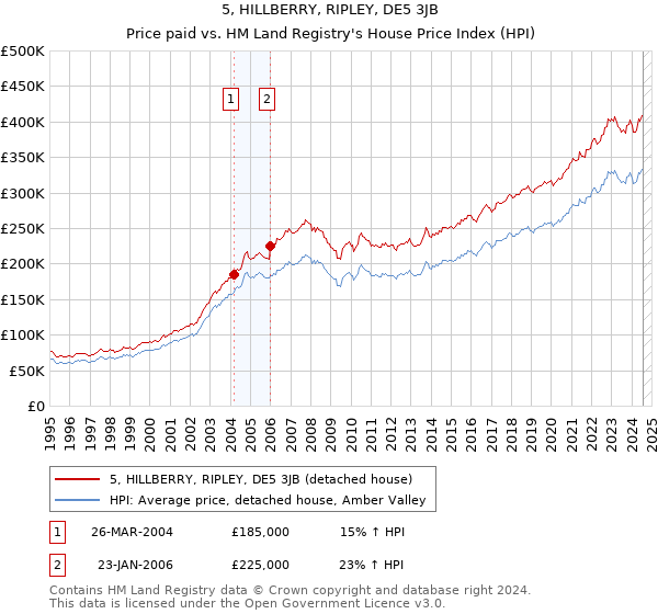 5, HILLBERRY, RIPLEY, DE5 3JB: Price paid vs HM Land Registry's House Price Index