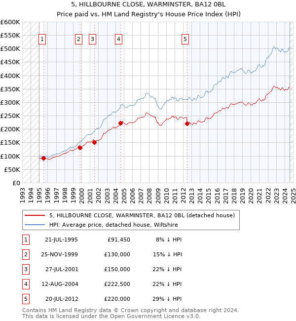 5, HILLBOURNE CLOSE, WARMINSTER, BA12 0BL: Price paid vs HM Land Registry's House Price Index