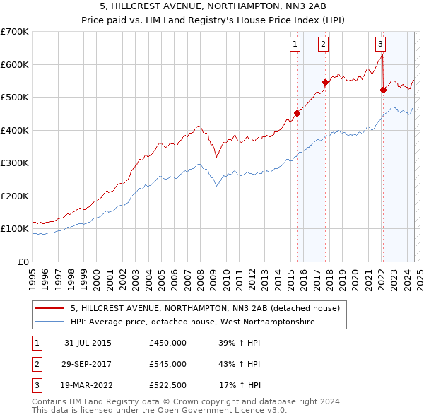 5, HILLCREST AVENUE, NORTHAMPTON, NN3 2AB: Price paid vs HM Land Registry's House Price Index