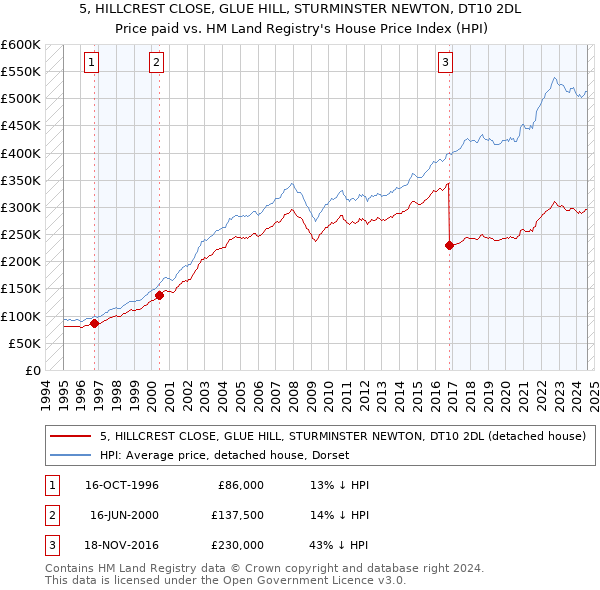 5, HILLCREST CLOSE, GLUE HILL, STURMINSTER NEWTON, DT10 2DL: Price paid vs HM Land Registry's House Price Index