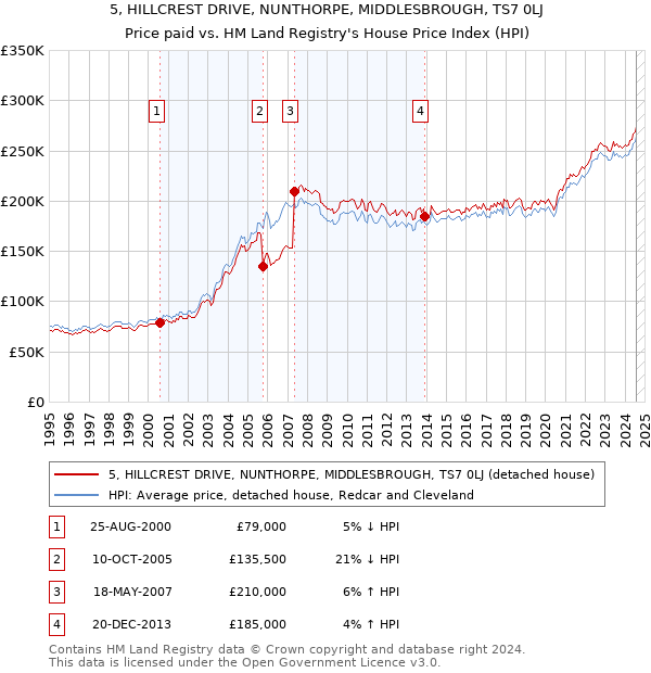 5, HILLCREST DRIVE, NUNTHORPE, MIDDLESBROUGH, TS7 0LJ: Price paid vs HM Land Registry's House Price Index