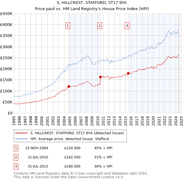 5, HILLCREST, STAFFORD, ST17 9YA: Price paid vs HM Land Registry's House Price Index