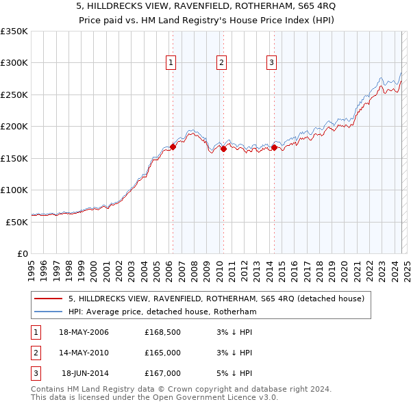 5, HILLDRECKS VIEW, RAVENFIELD, ROTHERHAM, S65 4RQ: Price paid vs HM Land Registry's House Price Index