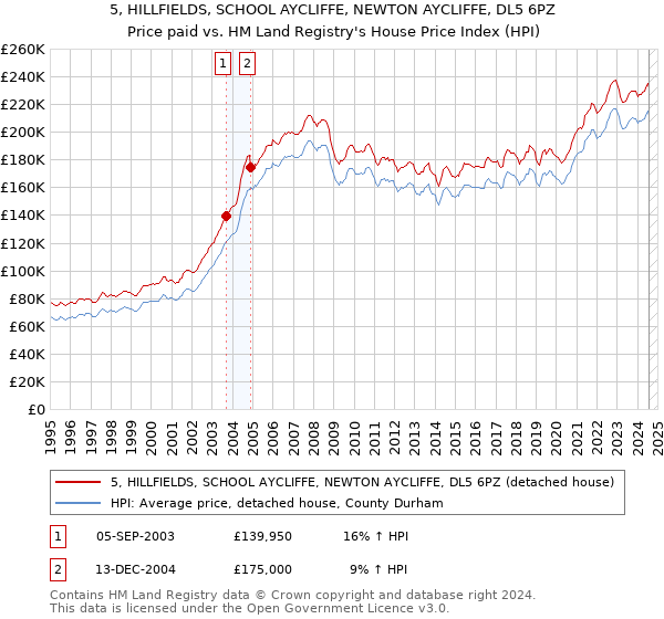 5, HILLFIELDS, SCHOOL AYCLIFFE, NEWTON AYCLIFFE, DL5 6PZ: Price paid vs HM Land Registry's House Price Index