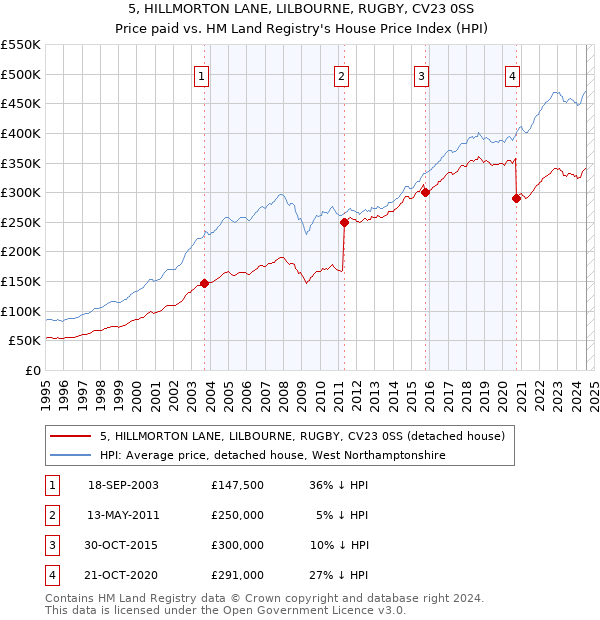 5, HILLMORTON LANE, LILBOURNE, RUGBY, CV23 0SS: Price paid vs HM Land Registry's House Price Index