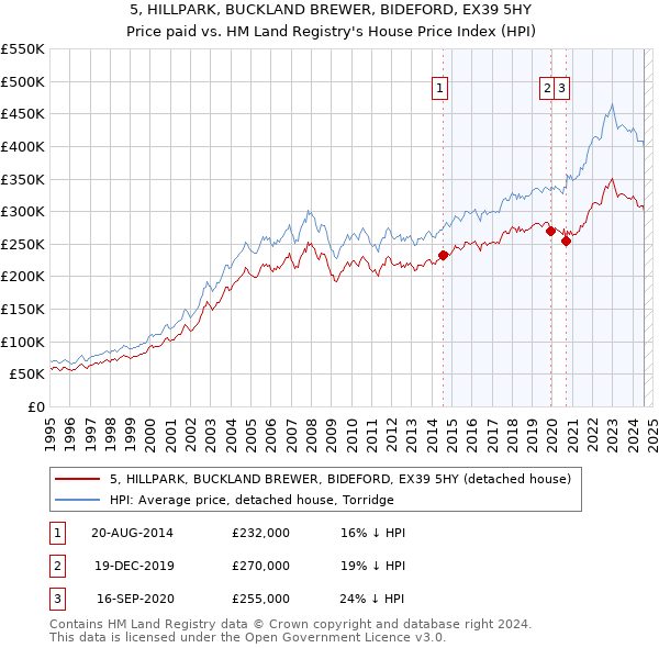 5, HILLPARK, BUCKLAND BREWER, BIDEFORD, EX39 5HY: Price paid vs HM Land Registry's House Price Index